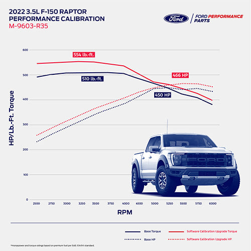 Ford Racing 2021 - 2023 F-150 Raptor 3.5L EcoBoost Performance Calibration