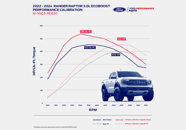 Ford Racing 2024 + Ranger Raptor 3.0L EcoBoost Performance Calibration