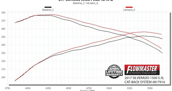 Flowmaster Outlaw Extreme Cat-back Exhaust System 2014-2019* (*Classic body) GM Silverado/Sierra 1500, 4.3L & 5.3L
