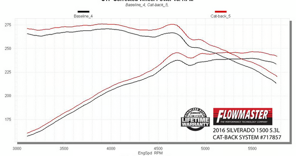 Flowmaster Flow FX Cat-Back Exhaust System - 2014-2019* (*Classic body only) GM Silverado/Sierra 1500 4.3L & 5.3L