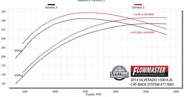 Flowmaster Flow FX Cat-Back Exhaust System 2011-2018 GM Silverado/Sierra 1500 6.2L V8