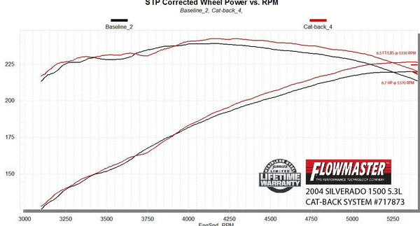 Flowmaster Flow FX Cat-back Exhaust System 1999-2007 (Classic Body) GM Silverado / Sierra 1500 4.3L, 4.8L, 5.3L 143.5 Inch Wheelbase