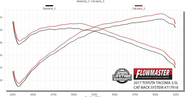 Flowmaster Flow FX Cat-Back Exhaust System 2016-2023 Tacoma 3.5L