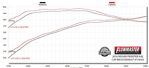 Flowmaster Flow FX Cat-Back Exhaust System 2005-2019 Nissan Frontier 4.0-Liter Dual Side Exit