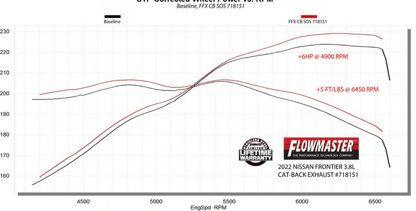 Flowmaster Flow FX Cat-Back Exhaust System - 2022 + Nissan Frontier 3.8-Liter