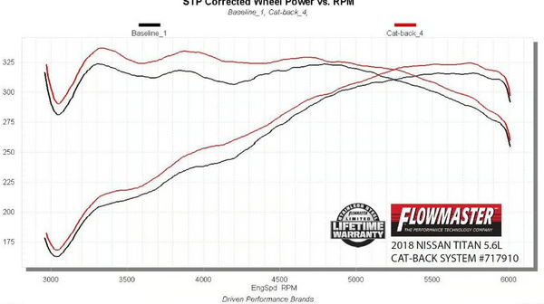 Flowmaster Flow FX Cat-back Exhaust System 2017-2024 Nissan Titan 5.6-Liter
