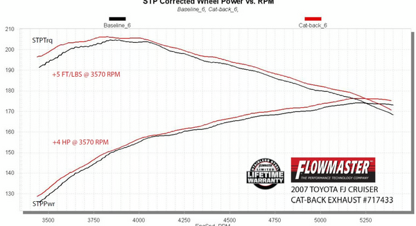 Flowmaster Flow FX Cat-Back Exhaust System 2007-2014 Toyota FJ Cruiser 4.0L