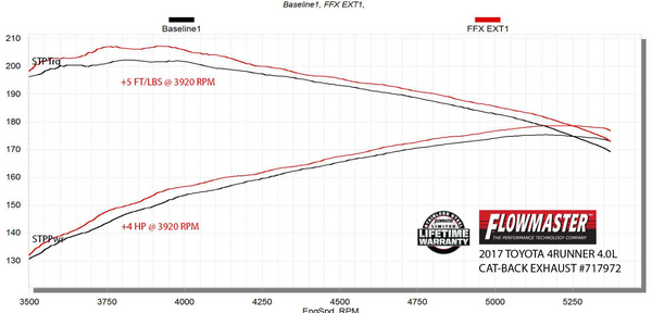 Flowmaster Flow FX Extreme Cat-Back Exhaust System 2003-2024 Toyota 4Runner 4.0L