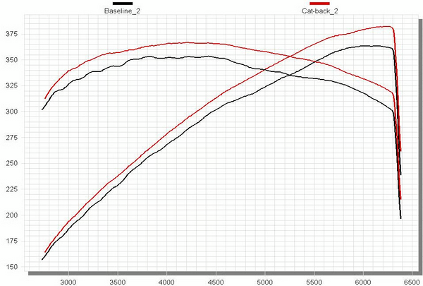 Flowmaster Outlaw Cat-back Exhaust System 2015-2023 Dodge Challenger Hellcat, Demon, SRT392, R/T Scat-Pack  6.2L 6.4L / 2017-2021 R/T 5.7L