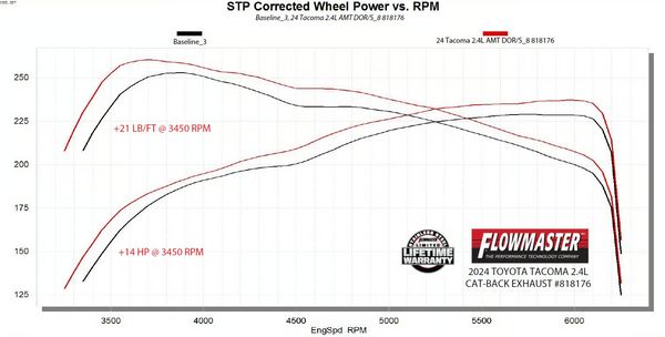 Flowmaster American Thunder Cat-back Exhaust System 2024 + Toyota Tacoma  American Thunder Dual out Side Exit