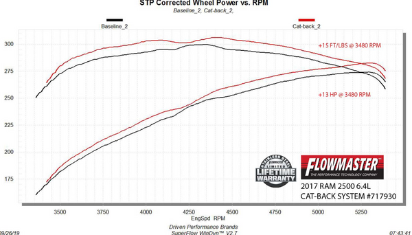 Flowmaster Flow FX Cat-Back Exhaust System 2014-2024 RAM 2500/3500 6.4L V8 3.50" Cat-Back, Single Side