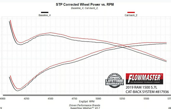 Flowmaster Outlaw Cat-Back Exhaust System 2019*-2024 (*New body) RAM 1500 5.7L Hemi, 2/4 Wheel Drive, All Wheelbases