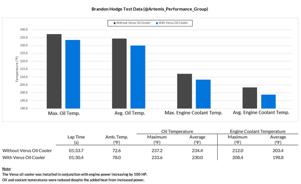 Verus Oil Cooler Kit - Mk5 Toyota Supra
