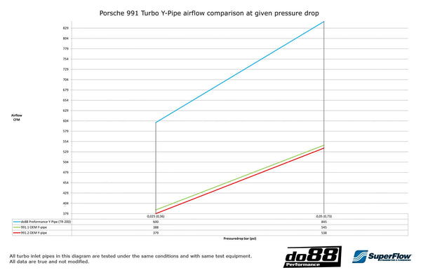 do88 2013 - 2015 Porsche 911 Turbo/Turbo S (991.1) Y-Pipe for OEM Intercooler - Black