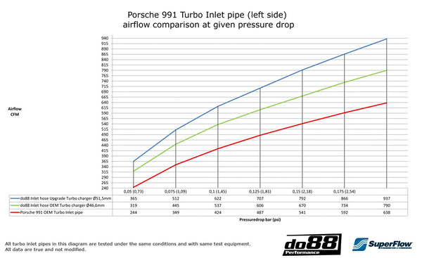 do88 2013+ Porsche 911 Turbo/Turbo S (991.1/991.2) Turbo Inlet Hoses for OEM Housing