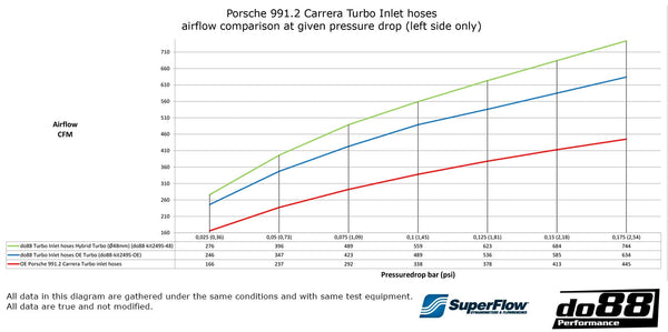 do88 2016 - 2019 Porsche 911 Carrera (991.2) Turbo Inlet Hoses - Hybrid Turbo