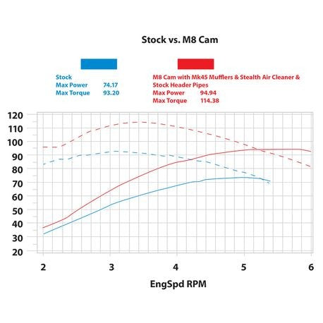 S&S Cycle Gear Drive 465G Cam Chest Kit with Chrome Pushrod Tubes for Oil Cooled 2017 + Harley Davidson M8 Models
