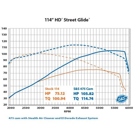 S&S Cycle 475 Chain Drive Camshaft & Dynojet PV-3 Kit for Harley Davidson 2017-2019 M8 Touring models
