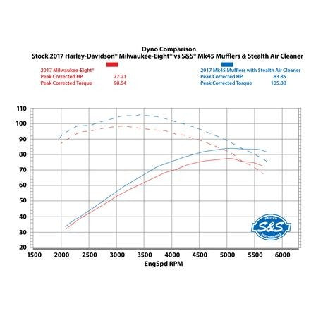 S&S Cycle Stealth Air Cleaner Kit with Chrome Teardrop Cover for 2017 + Harley Davidson® M8 Models