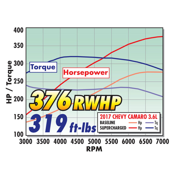 Edelbrock 2016 - 2023 Chevrolet Camaro 3.6L V6 Stage 1 Supercharger Kit w/ Tune