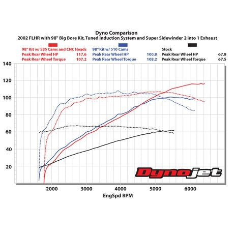 S&S Cycle 98" Bolt-In Big Bore Kit for 1999-'2006 Harley Davidson Big Twins - Silver Finish