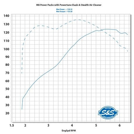 S&S Cycle Power Package - 124" CI Oil Cooled, Gear Drive with Highlighted Fins and Black Pushrod tubes for 107" Harley Davidson M8