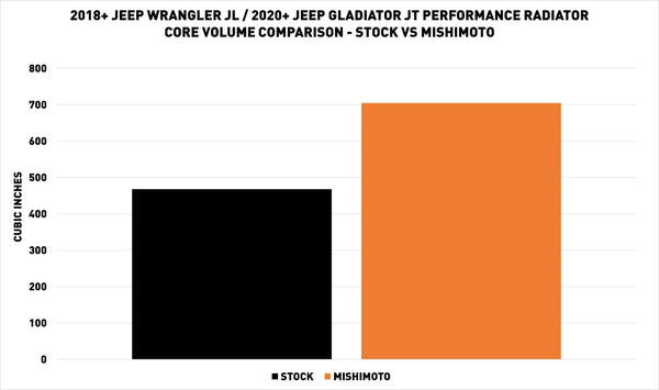 Mishimoto 2018+ Jeep Wrangler JL Performance Aluminum Radiator