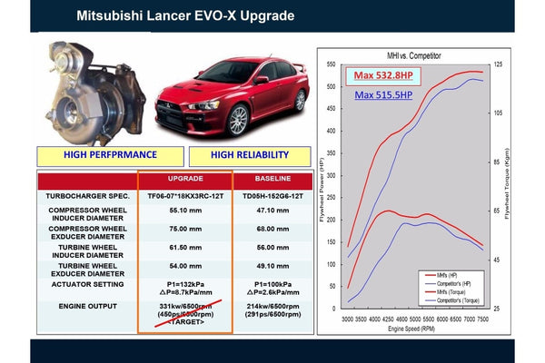 MHI Mitsubishi Evolution X TF06-18K Turbo Upgrade