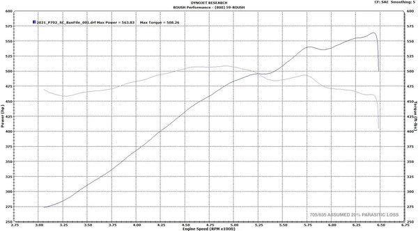 Roush 2021+ Ford F-150 705HP 5.0L Supercharger System