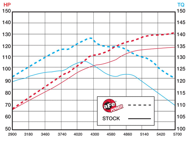 aFe Takeda Intakes Stage-2 PDS AIS PDS Mazda 3 2010 - 2013 L4-2.5L (pol)