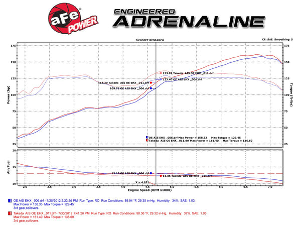 aFe Takeda Momentum Sealed Intake System 2013 - 2020 FRS / BRZ / 86 Stage 2 Pro Dry S Wrinkle Black