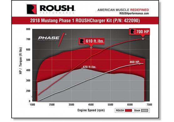 ROUSH 2018-2020 Ford Mustang 5.0L V8 700HP Phase 1 Supercharger Kit - GUMOTORSPORT