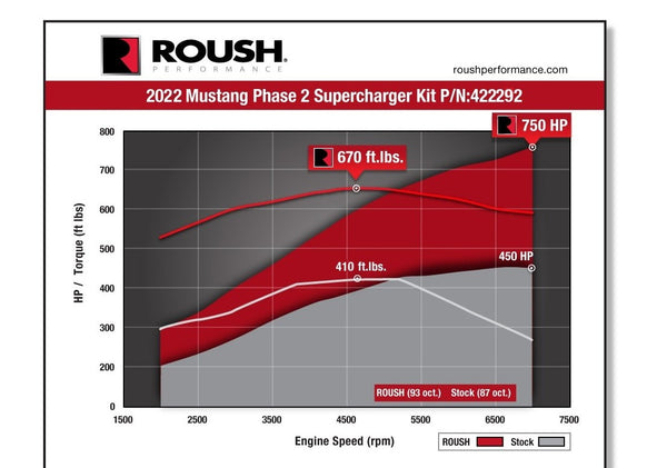 Roush 2022 - 2023 Ford Mustang GT 5.0L V8 Supercharger Kit 750HP (Phase 2)