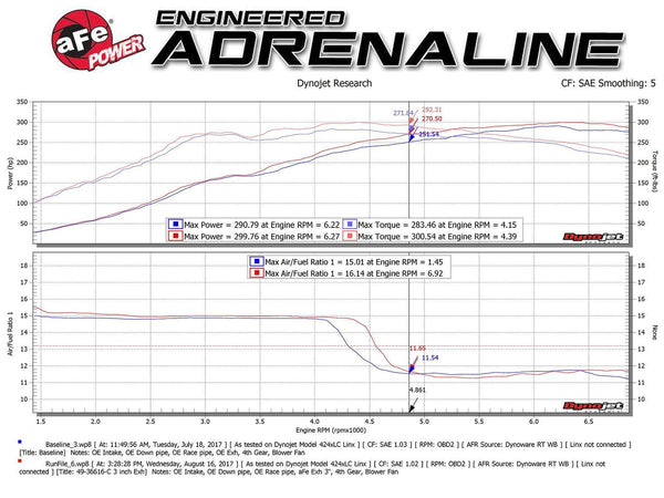 aFe POWER Takeda 2-1/2in to 2-1/4in 304SS Catback Dual-Exit Exhaust 2017 + Honda Civic Type R w/CF Tips - GUMOTORSPORT