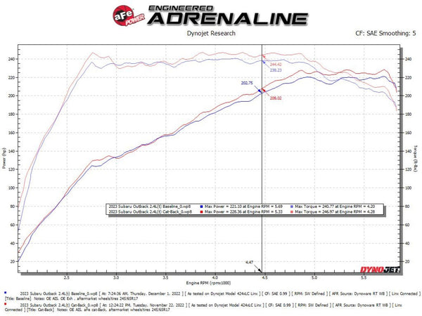 aFe Subaru Outback 2020 + H4-2.4L Takeda 2-1/2 IN to 2-1/4 IN 304 Stainless Steel Cat-Back Exhaust