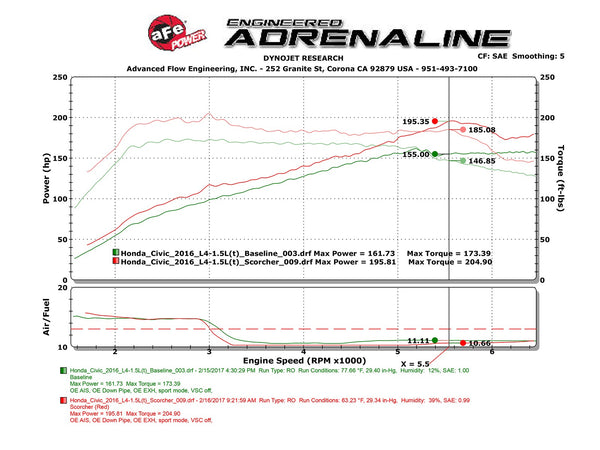 aFe Scorcher Module 2016 - 2022 Honda Civic / 2018 - 2022 Accord / 2017 - 2022 Civic Si I4-1.5L (t)