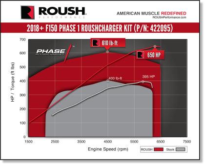 ROUSH 2018-2020 Ford F-150 5.0L V8 650HP Phase 1 Calibrated Supercharger Kit - GUMOTORSPORT