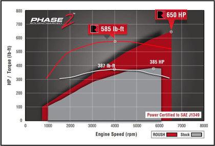 ROUSH 2015-2017 Ford F-150 5.0L V8 650HP Phase 2 Calibrated Supercharger Kit - GUMOTORSPORT