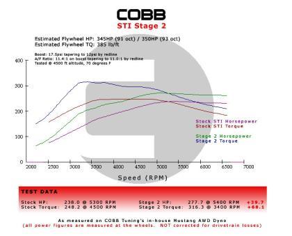 Cobb 2015 - 2018 Subaru STI Stage 2 Power Package - GUMOTORSPORT